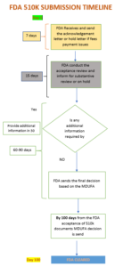 510k Submission Process And Review Timeline