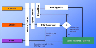 510k Submission Process And Review Timeline   510K 2 400x203 