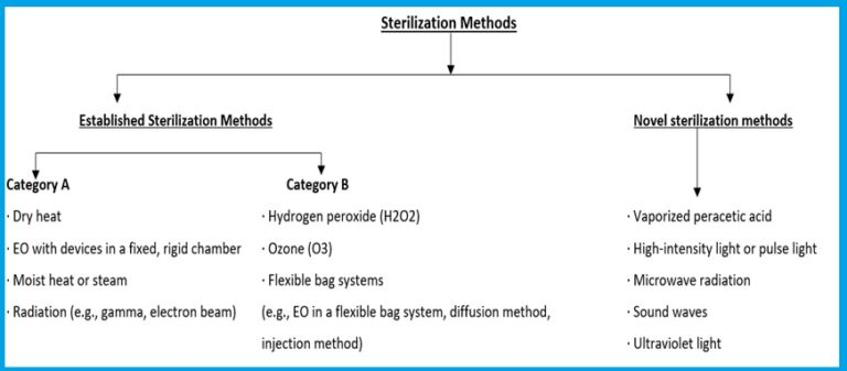 Medical Devices Sterilization Guidelines - MedDeviceCorp